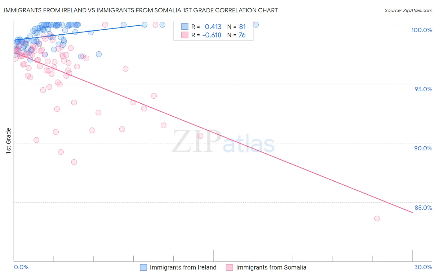 Immigrants from Ireland vs Immigrants from Somalia 1st Grade