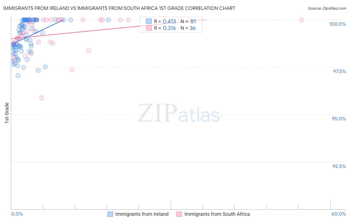 Immigrants from Ireland vs Immigrants from South Africa 1st Grade