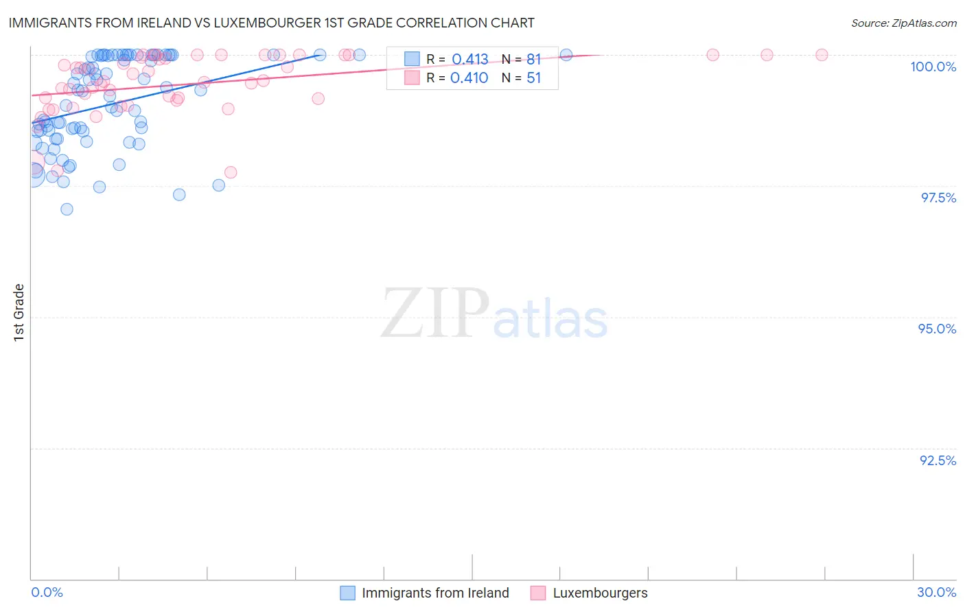 Immigrants from Ireland vs Luxembourger 1st Grade