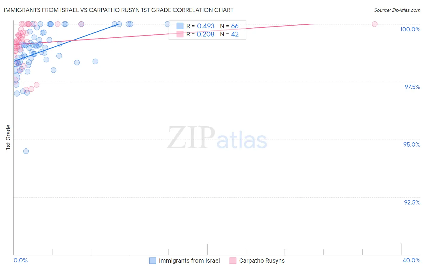 Immigrants from Israel vs Carpatho Rusyn 1st Grade