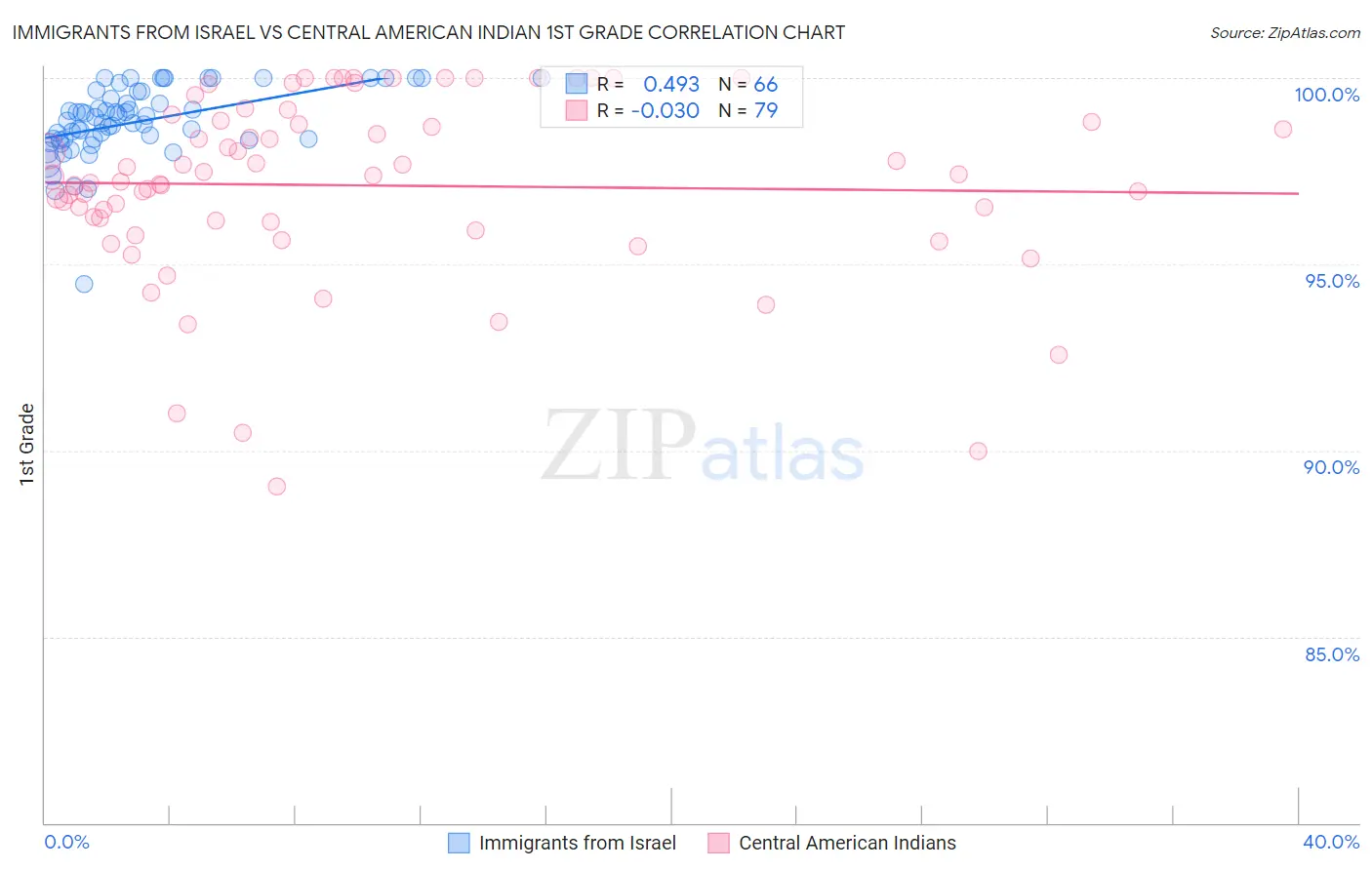 Immigrants from Israel vs Central American Indian 1st Grade