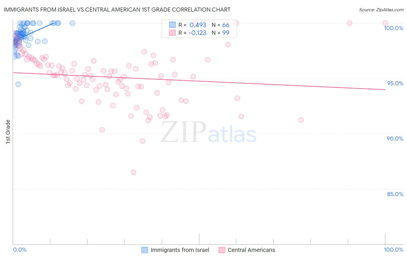 Immigrants from Israel vs Central American 1st Grade