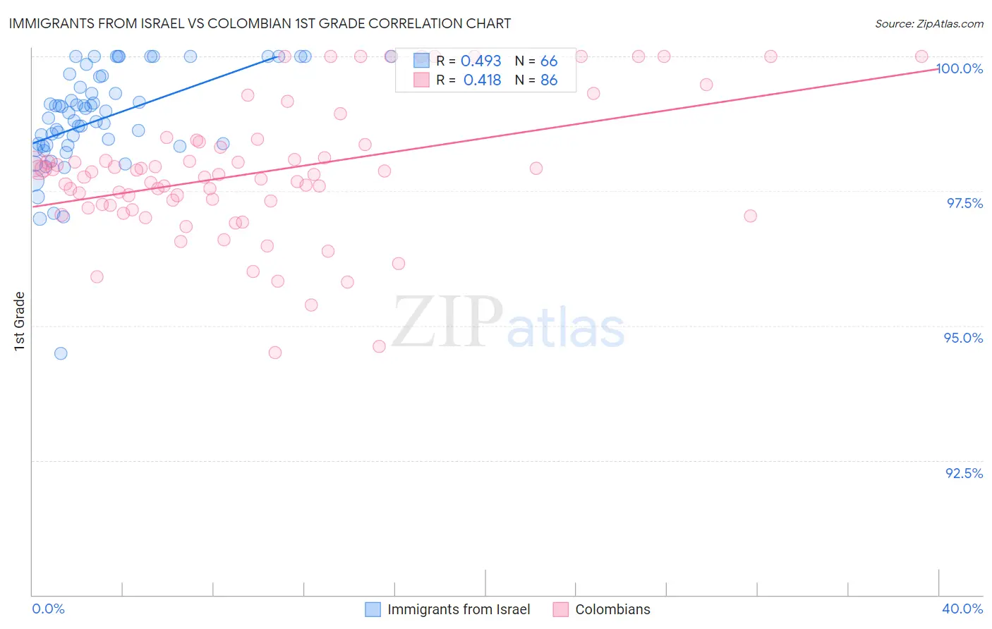 Immigrants from Israel vs Colombian 1st Grade