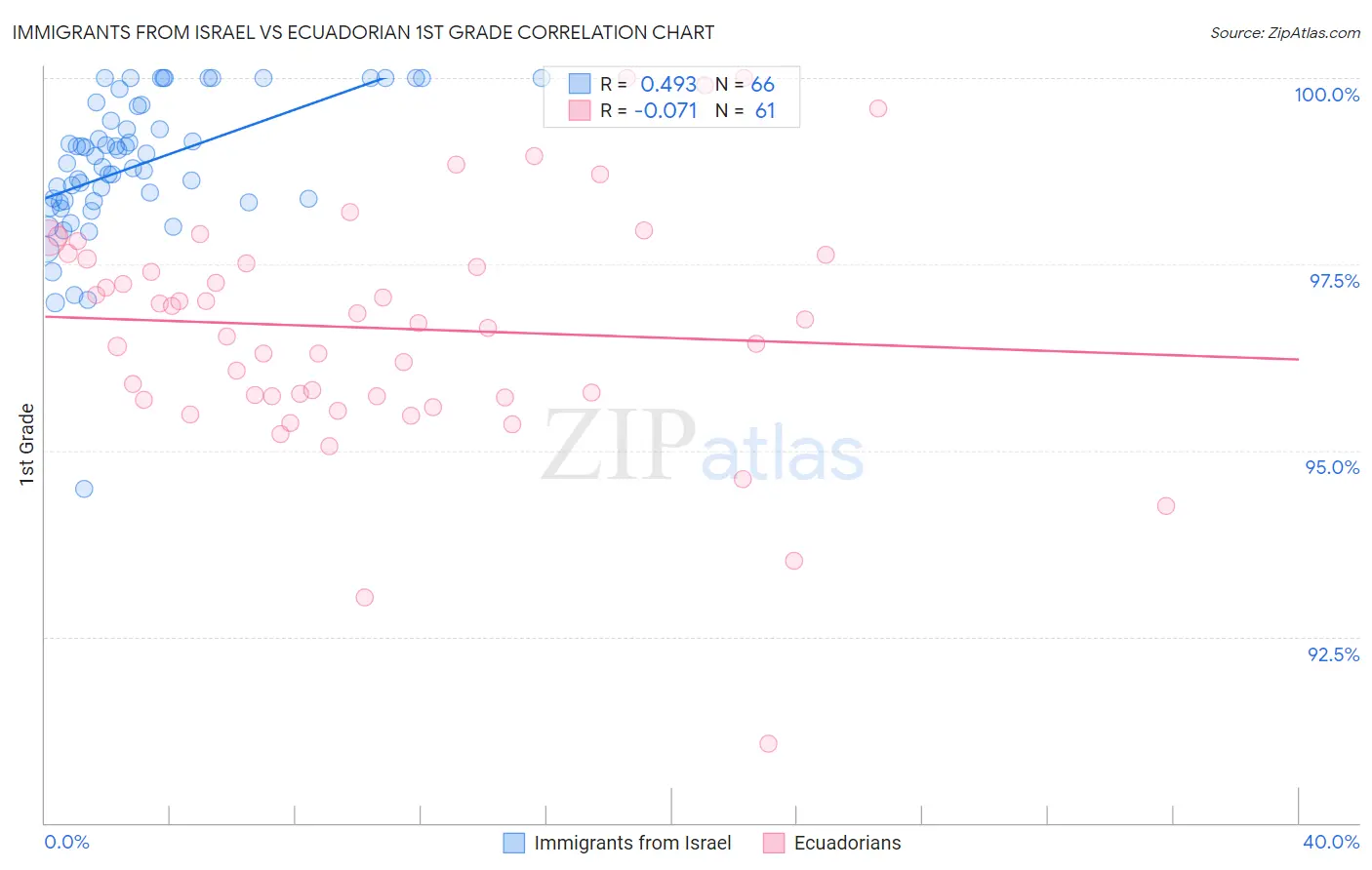 Immigrants from Israel vs Ecuadorian 1st Grade