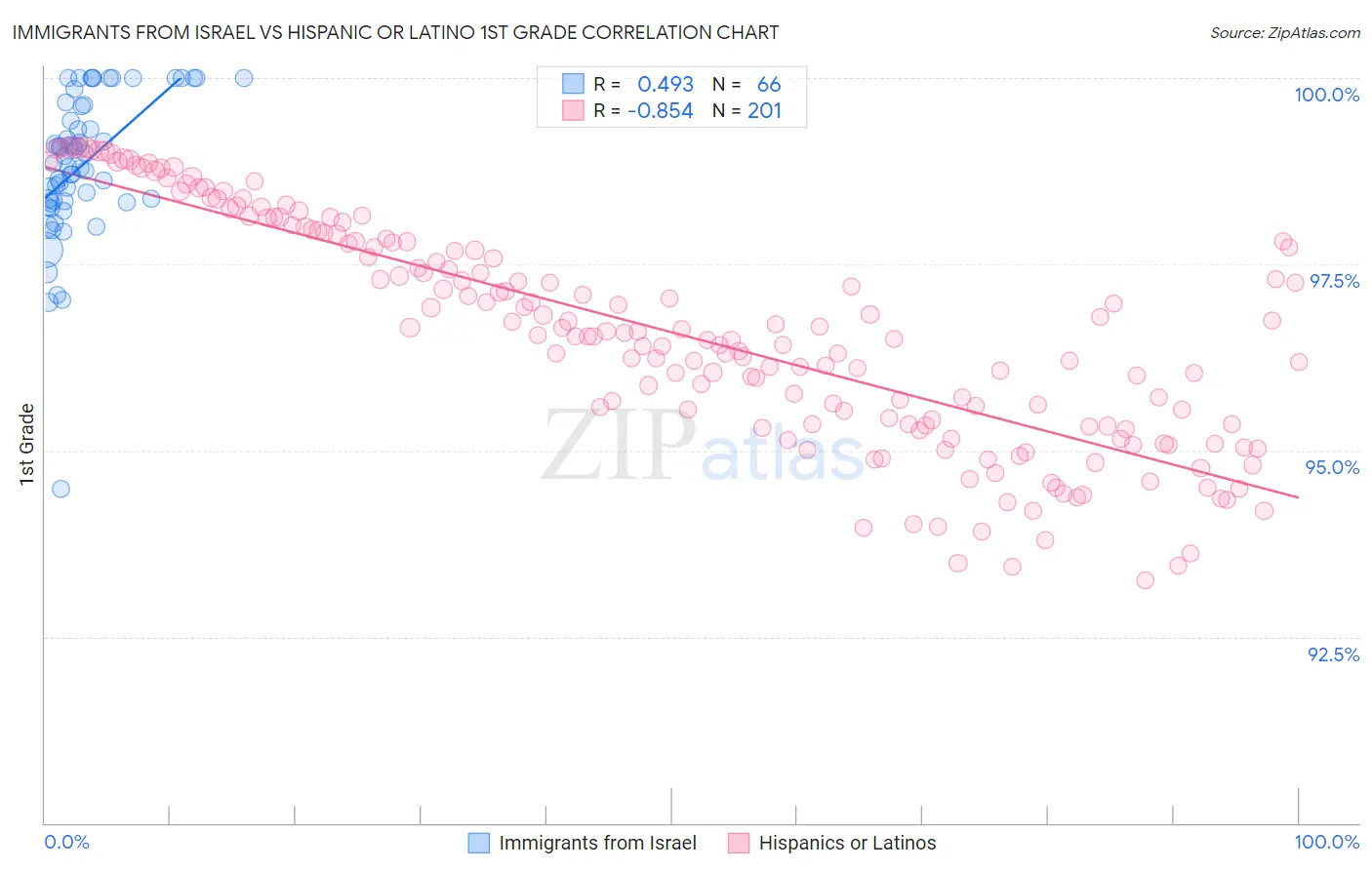 Immigrants from Israel vs Hispanic or Latino 1st Grade