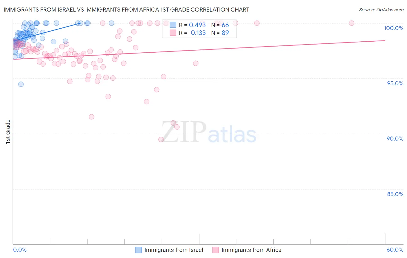 Immigrants from Israel vs Immigrants from Africa 1st Grade