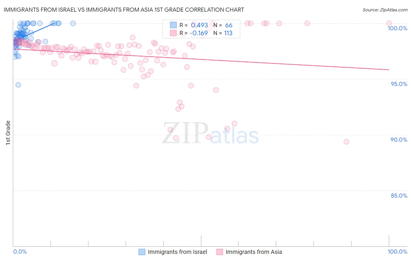 Immigrants from Israel vs Immigrants from Asia 1st Grade