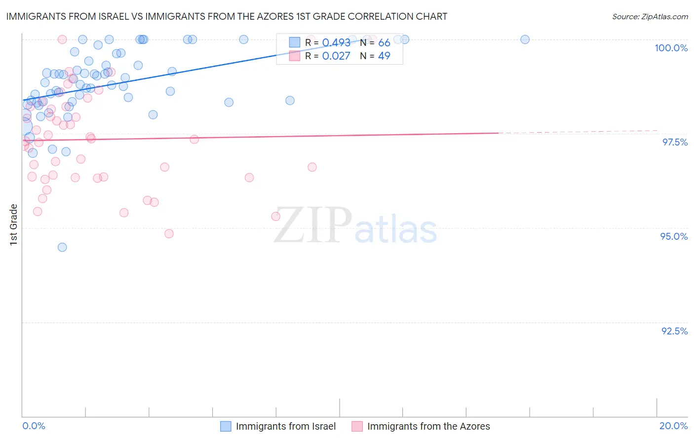 Immigrants from Israel vs Immigrants from the Azores 1st Grade