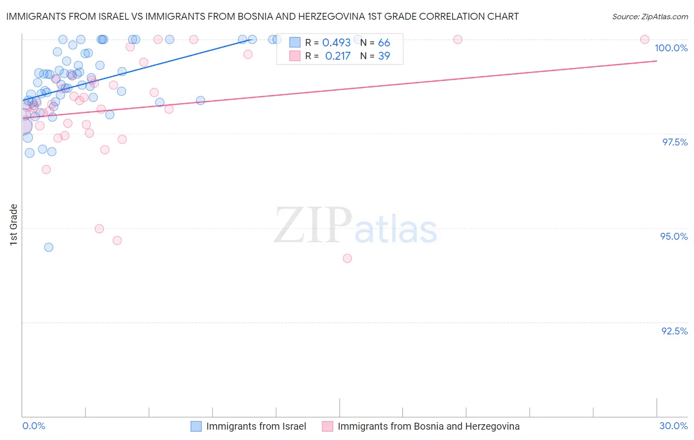 Immigrants from Israel vs Immigrants from Bosnia and Herzegovina 1st Grade