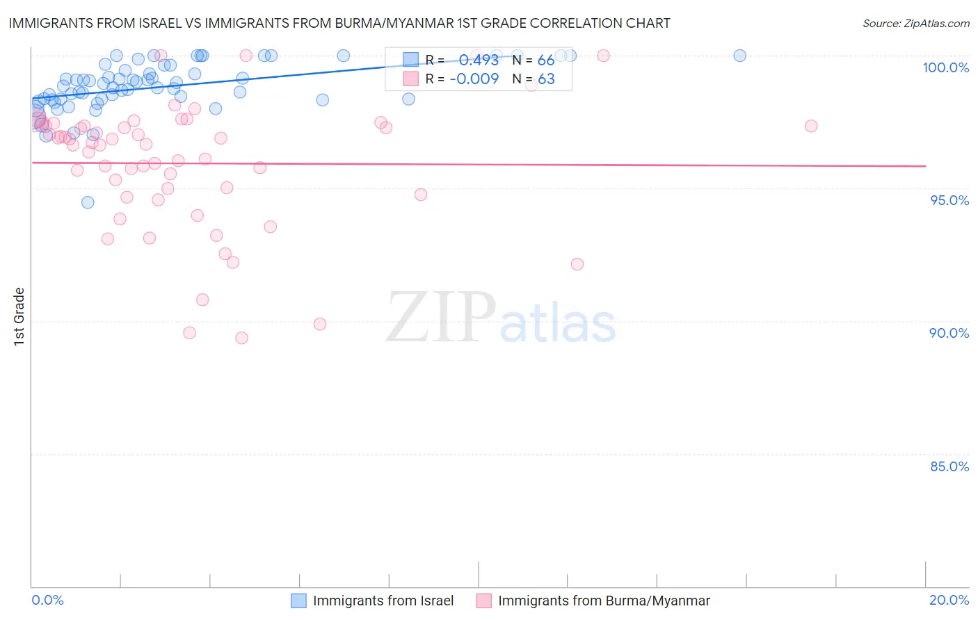 Immigrants from Israel vs Immigrants from Burma/Myanmar 1st Grade