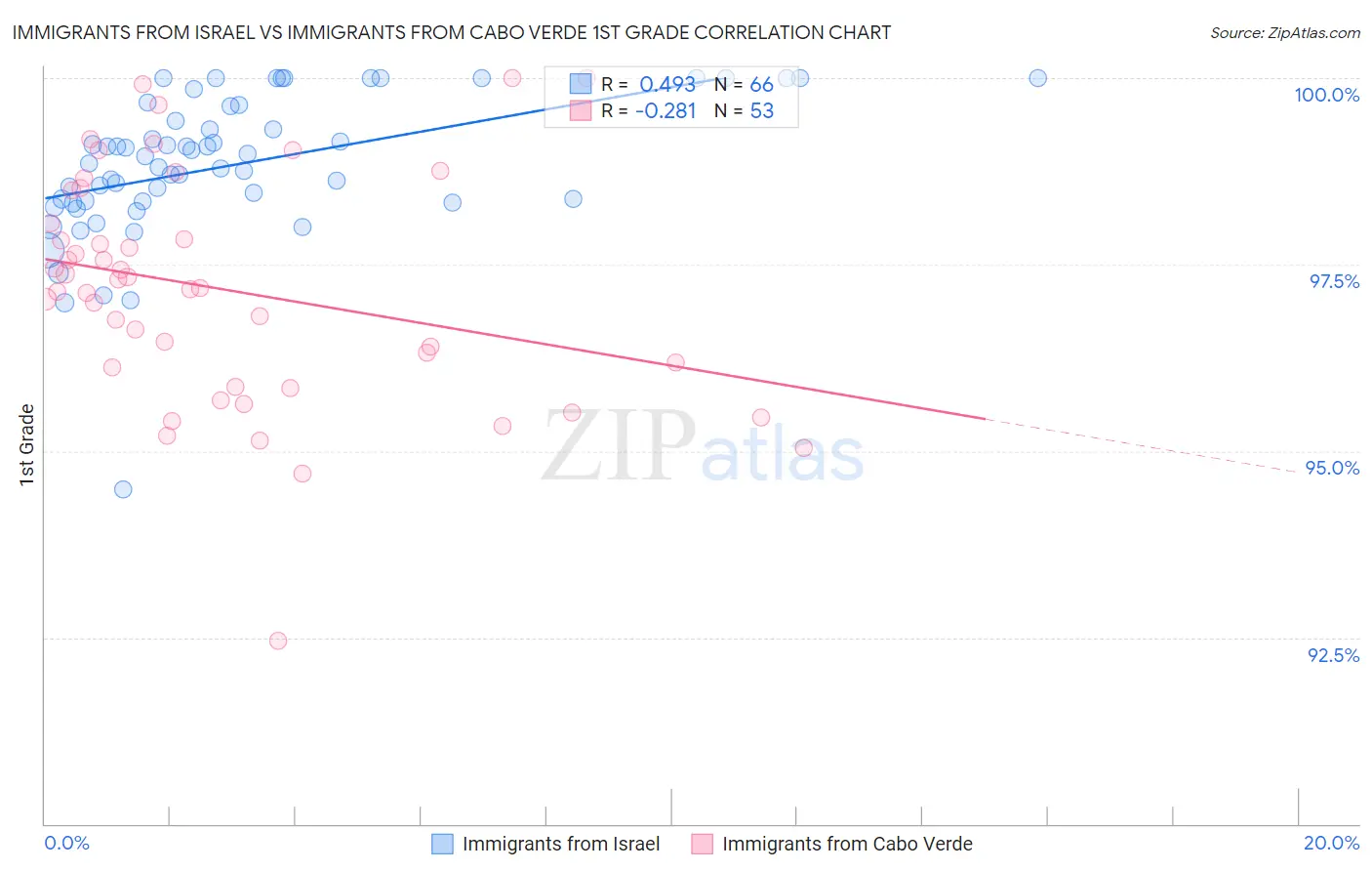Immigrants from Israel vs Immigrants from Cabo Verde 1st Grade
