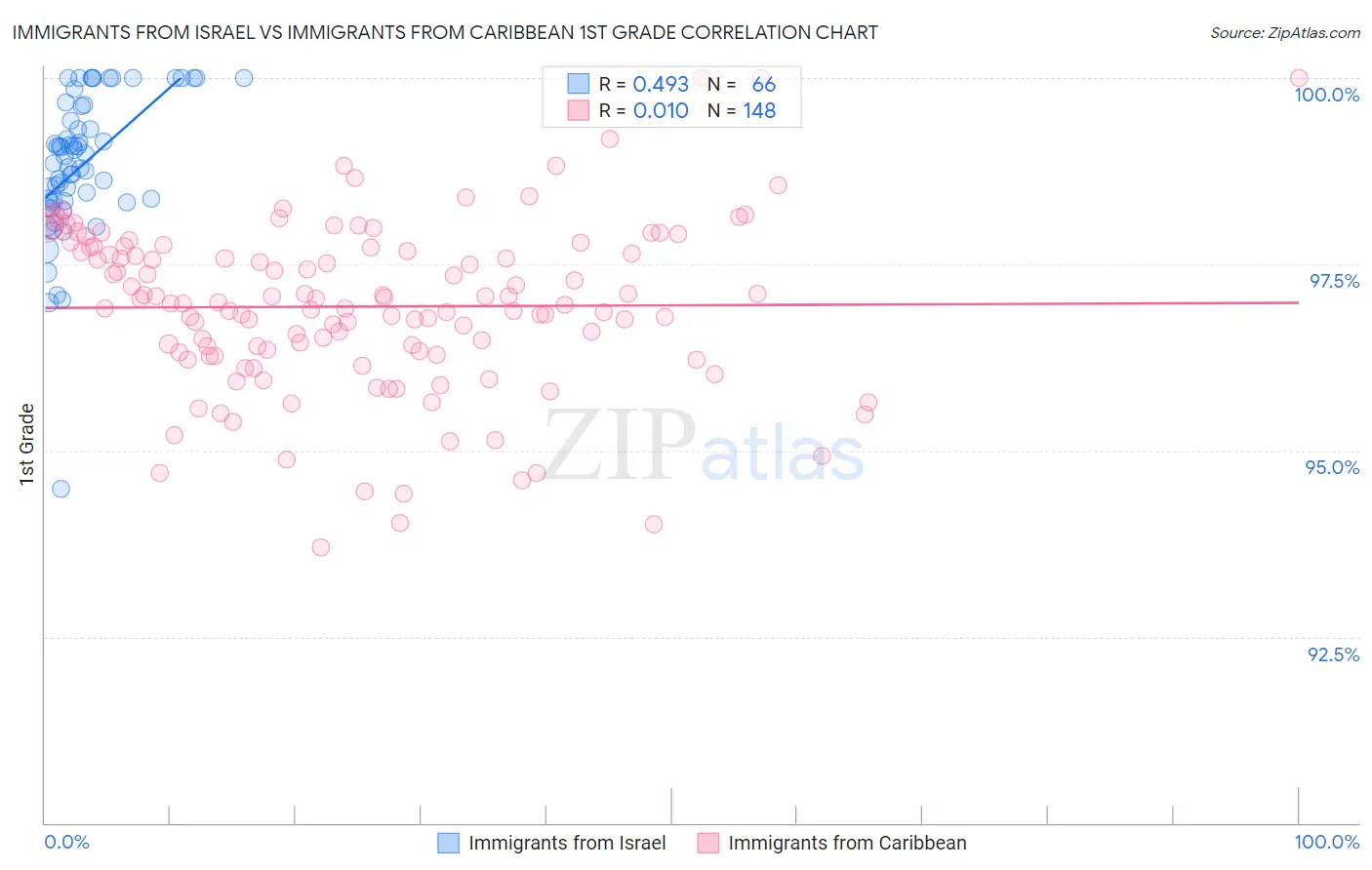 Immigrants from Israel vs Immigrants from Caribbean 1st Grade