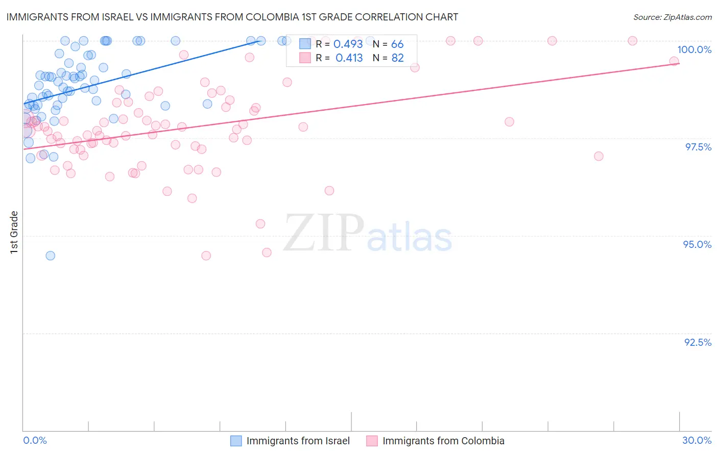 Immigrants from Israel vs Immigrants from Colombia 1st Grade