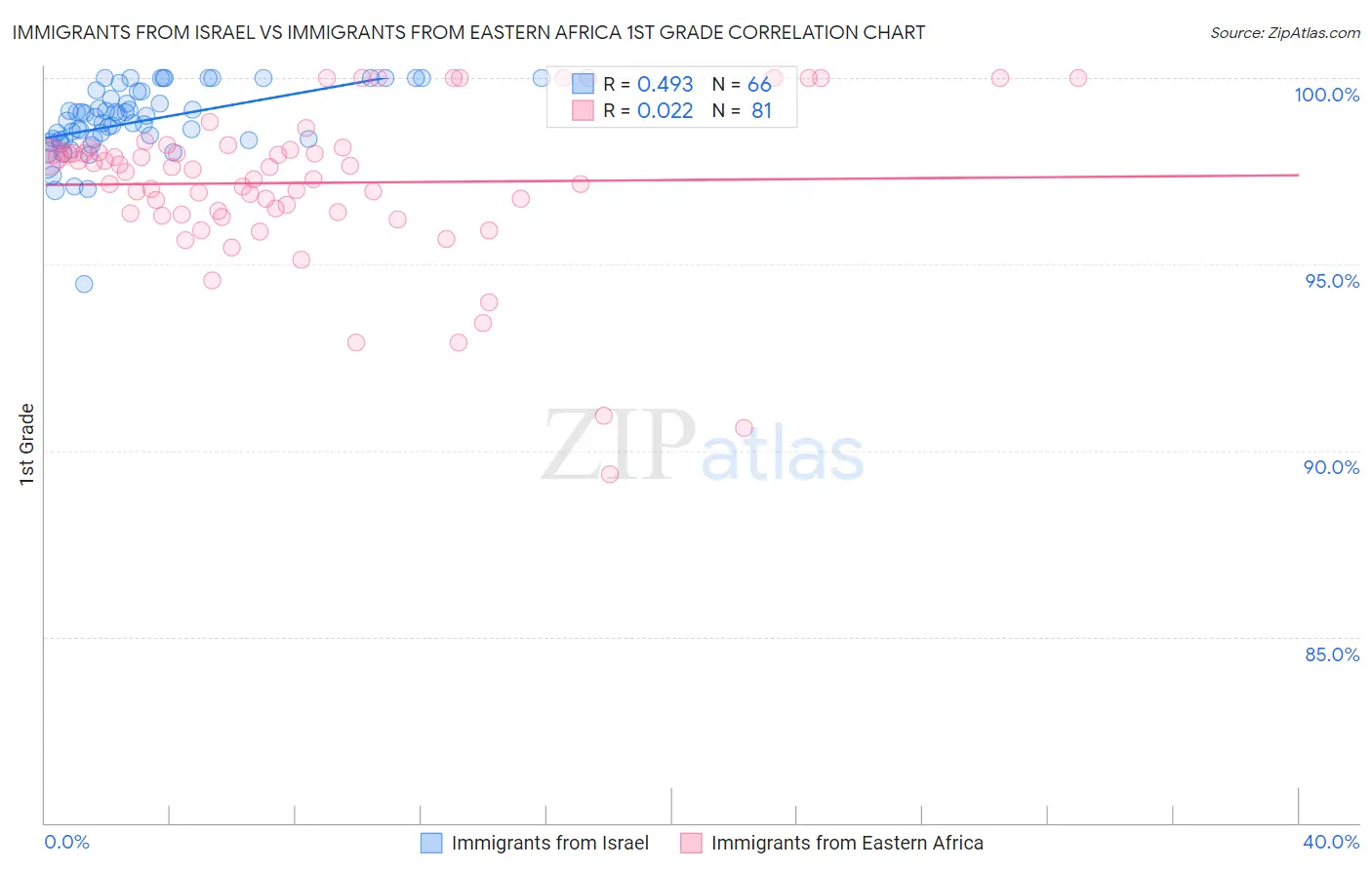 Immigrants from Israel vs Immigrants from Eastern Africa 1st Grade