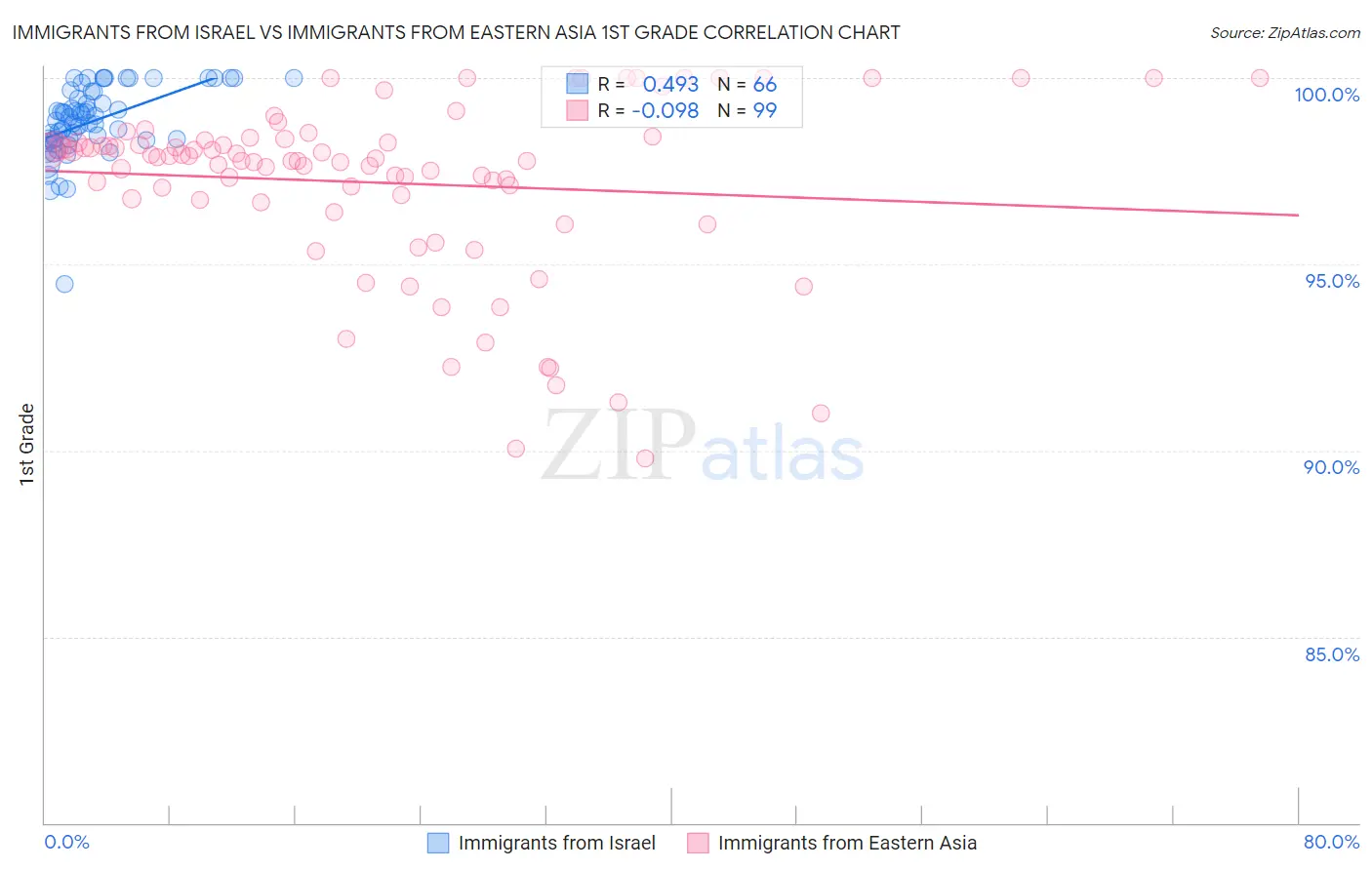 Immigrants from Israel vs Immigrants from Eastern Asia 1st Grade
