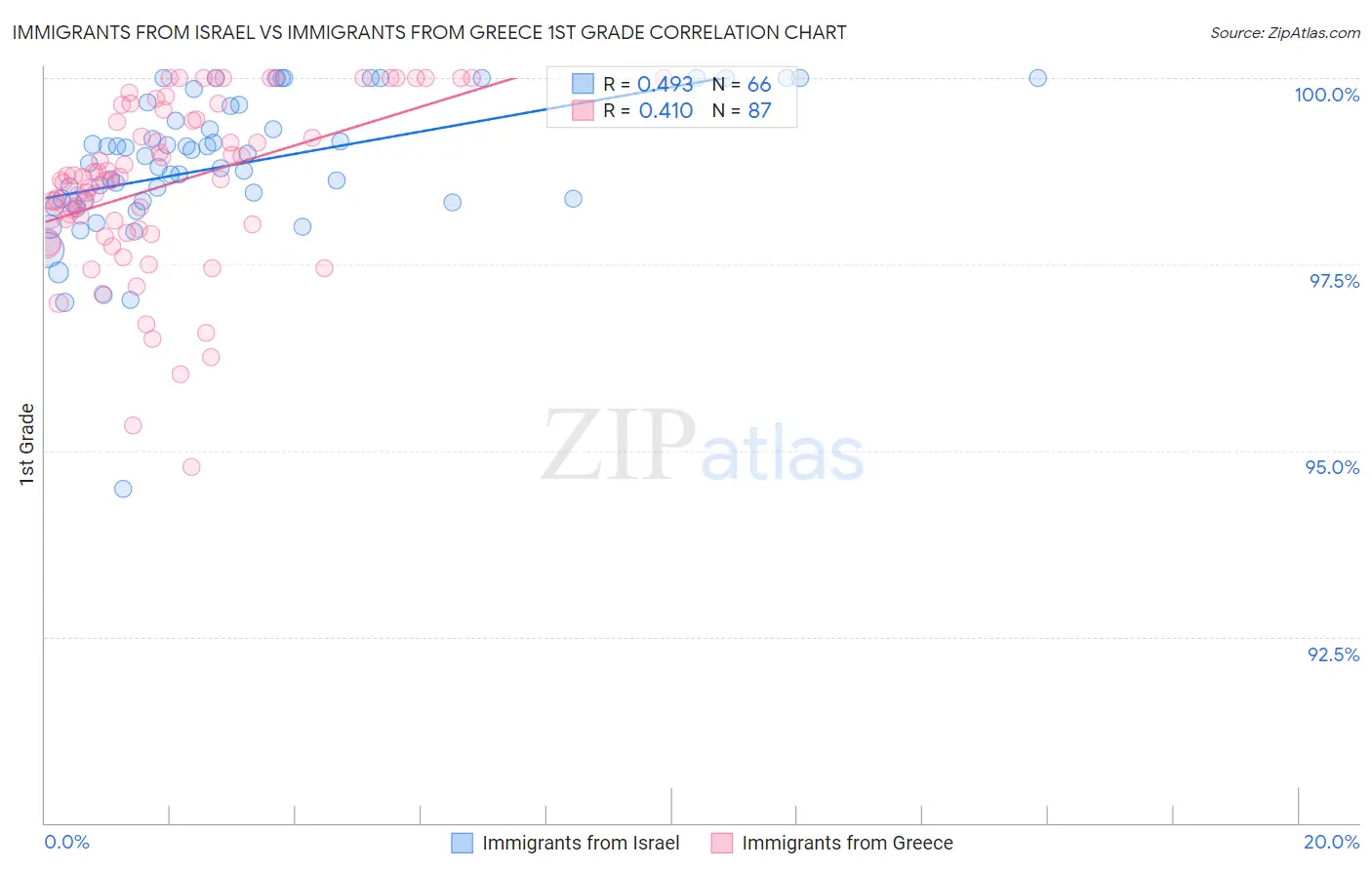 Immigrants from Israel vs Immigrants from Greece 1st Grade