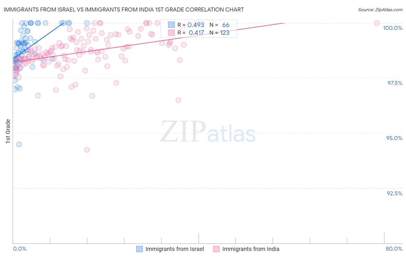 Immigrants from Israel vs Immigrants from India 1st Grade