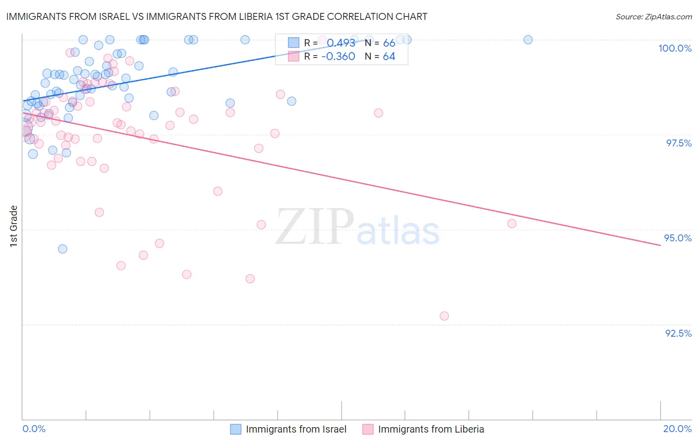 Immigrants from Israel vs Immigrants from Liberia 1st Grade
