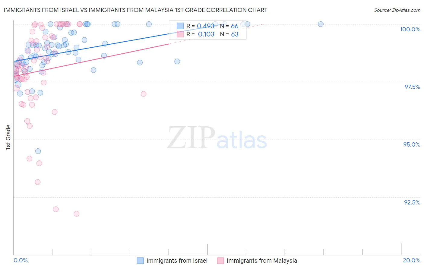 Immigrants from Israel vs Immigrants from Malaysia 1st Grade