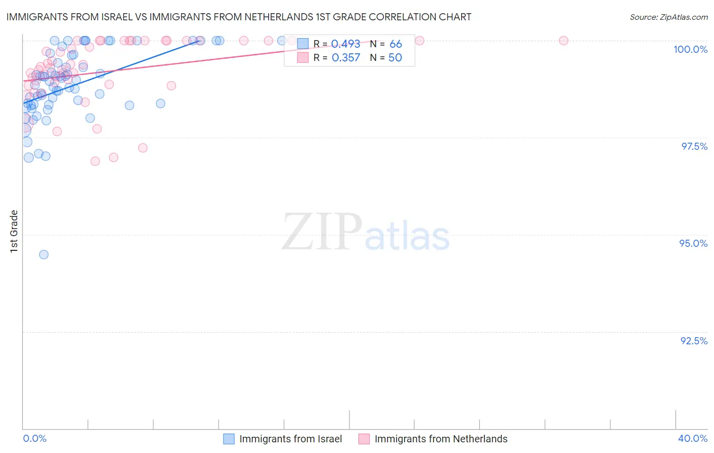 Immigrants from Israel vs Immigrants from Netherlands 1st Grade