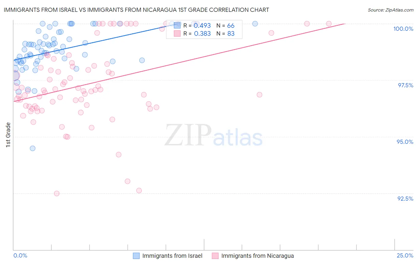 Immigrants from Israel vs Immigrants from Nicaragua 1st Grade