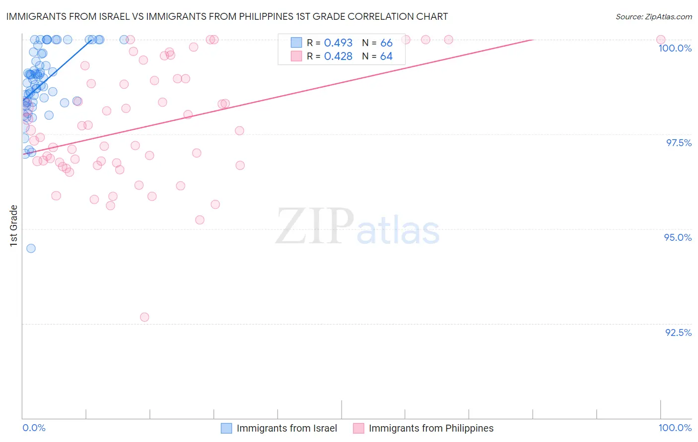 Immigrants from Israel vs Immigrants from Philippines 1st Grade