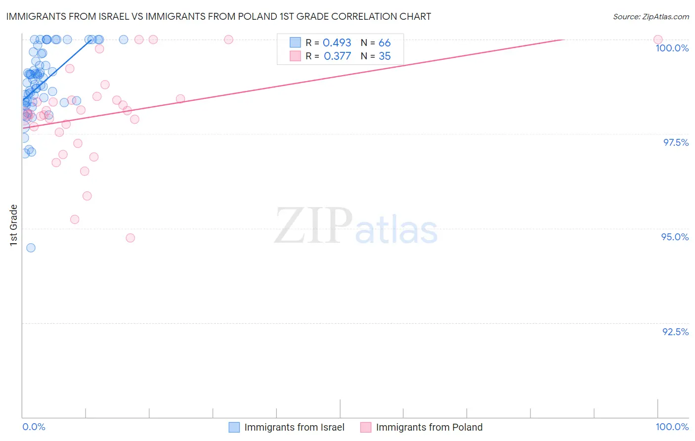 Immigrants from Israel vs Immigrants from Poland 1st Grade