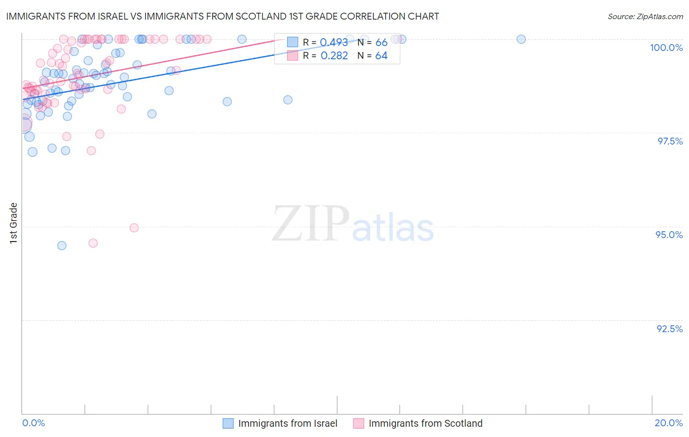 Immigrants from Israel vs Immigrants from Scotland 1st Grade