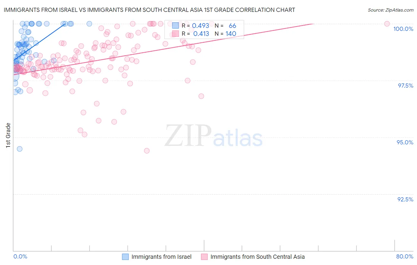 Immigrants from Israel vs Immigrants from South Central Asia 1st Grade