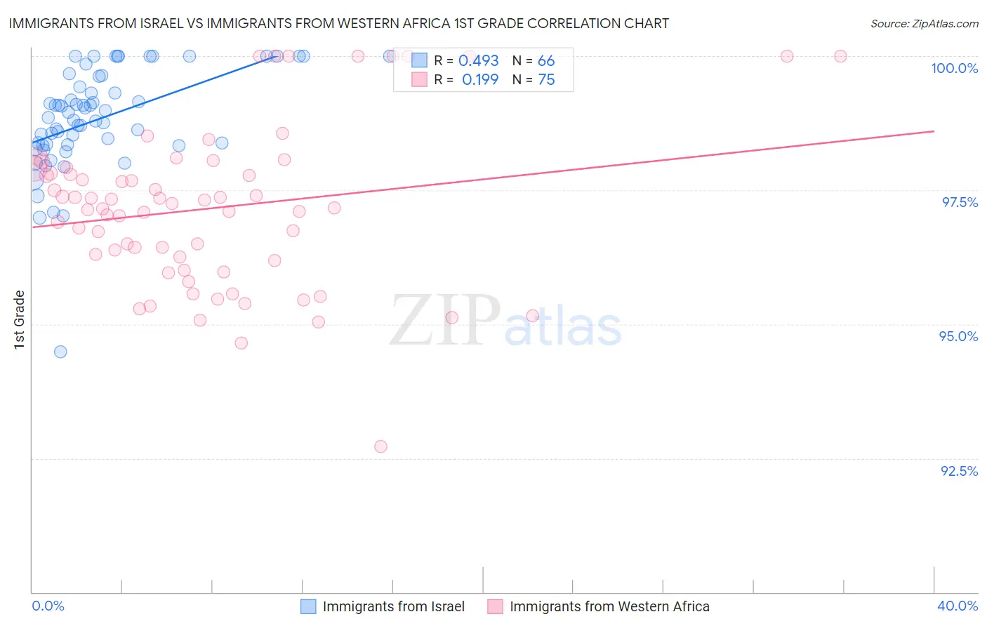 Immigrants from Israel vs Immigrants from Western Africa 1st Grade