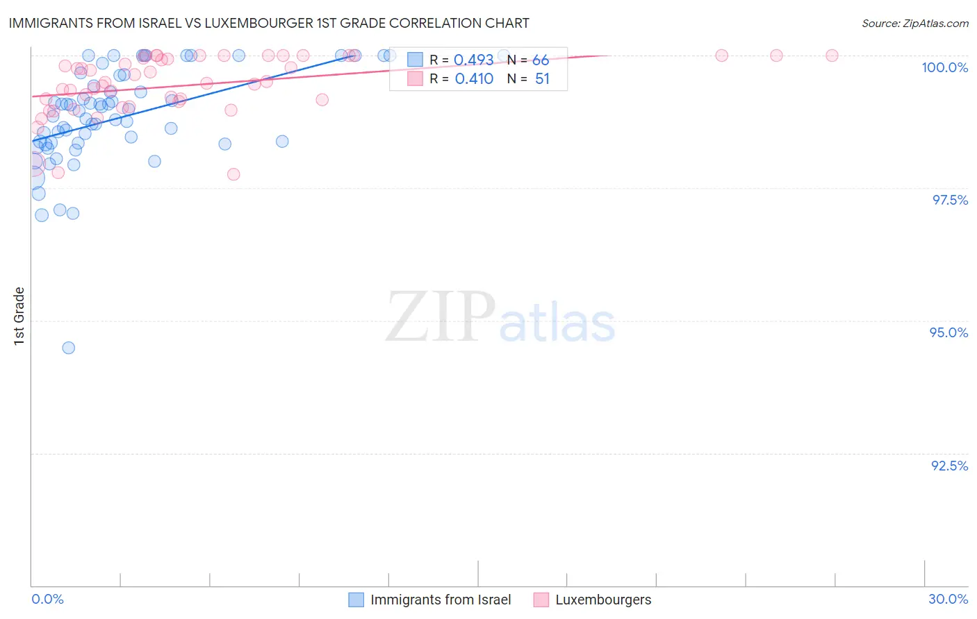 Immigrants from Israel vs Luxembourger 1st Grade