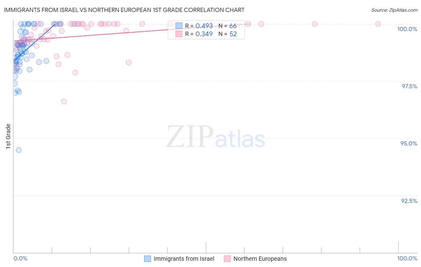 Immigrants from Israel vs Northern European 1st Grade
