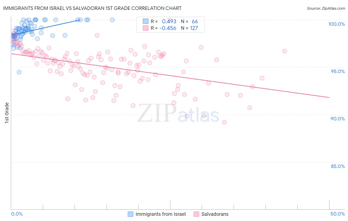Immigrants from Israel vs Salvadoran 1st Grade