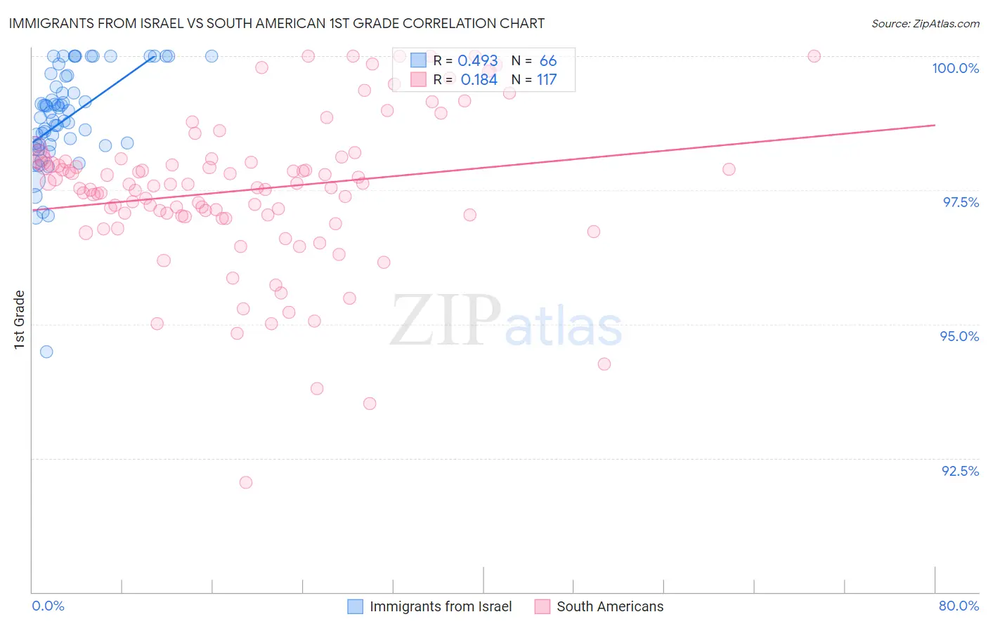 Immigrants from Israel vs South American 1st Grade
