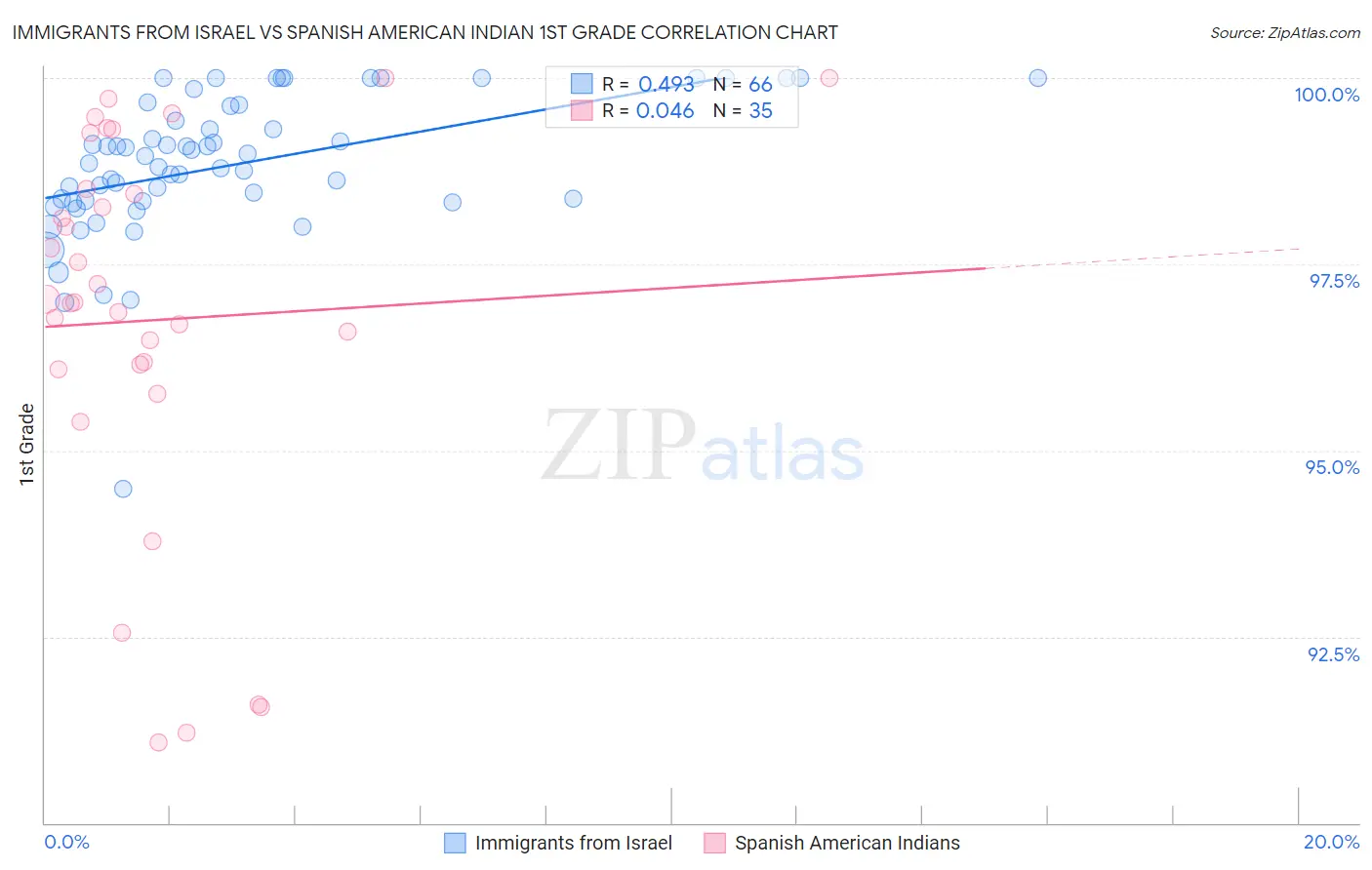 Immigrants from Israel vs Spanish American Indian 1st Grade