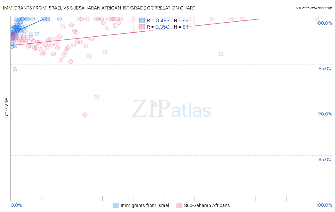 Immigrants from Israel vs Subsaharan African 1st Grade