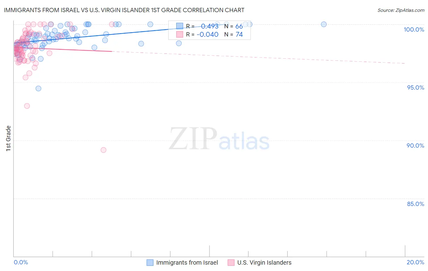 Immigrants from Israel vs U.S. Virgin Islander 1st Grade