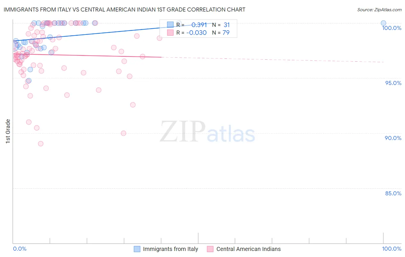 Immigrants from Italy vs Central American Indian 1st Grade