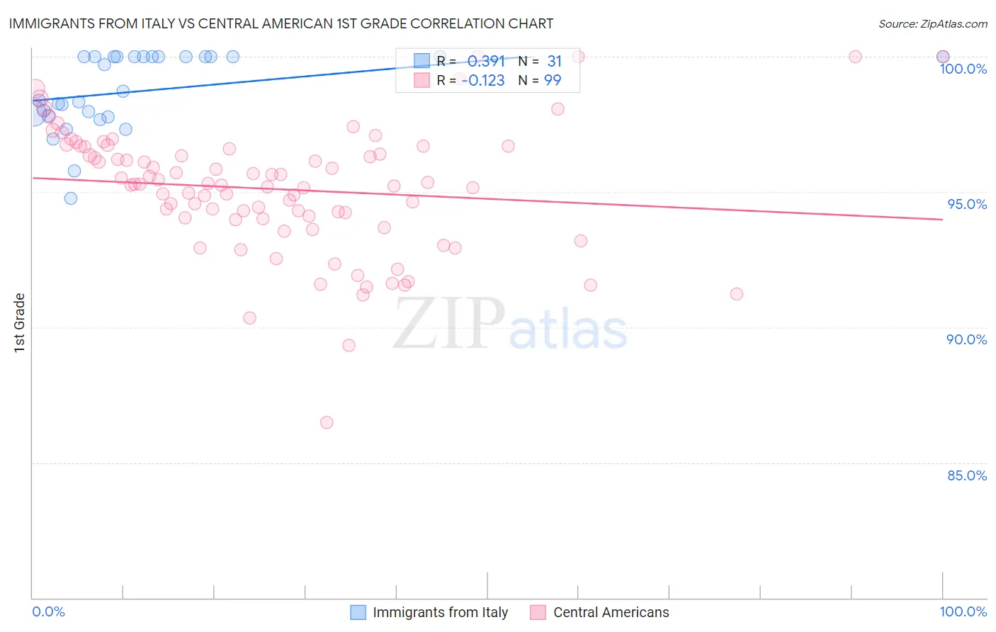 Immigrants from Italy vs Central American 1st Grade