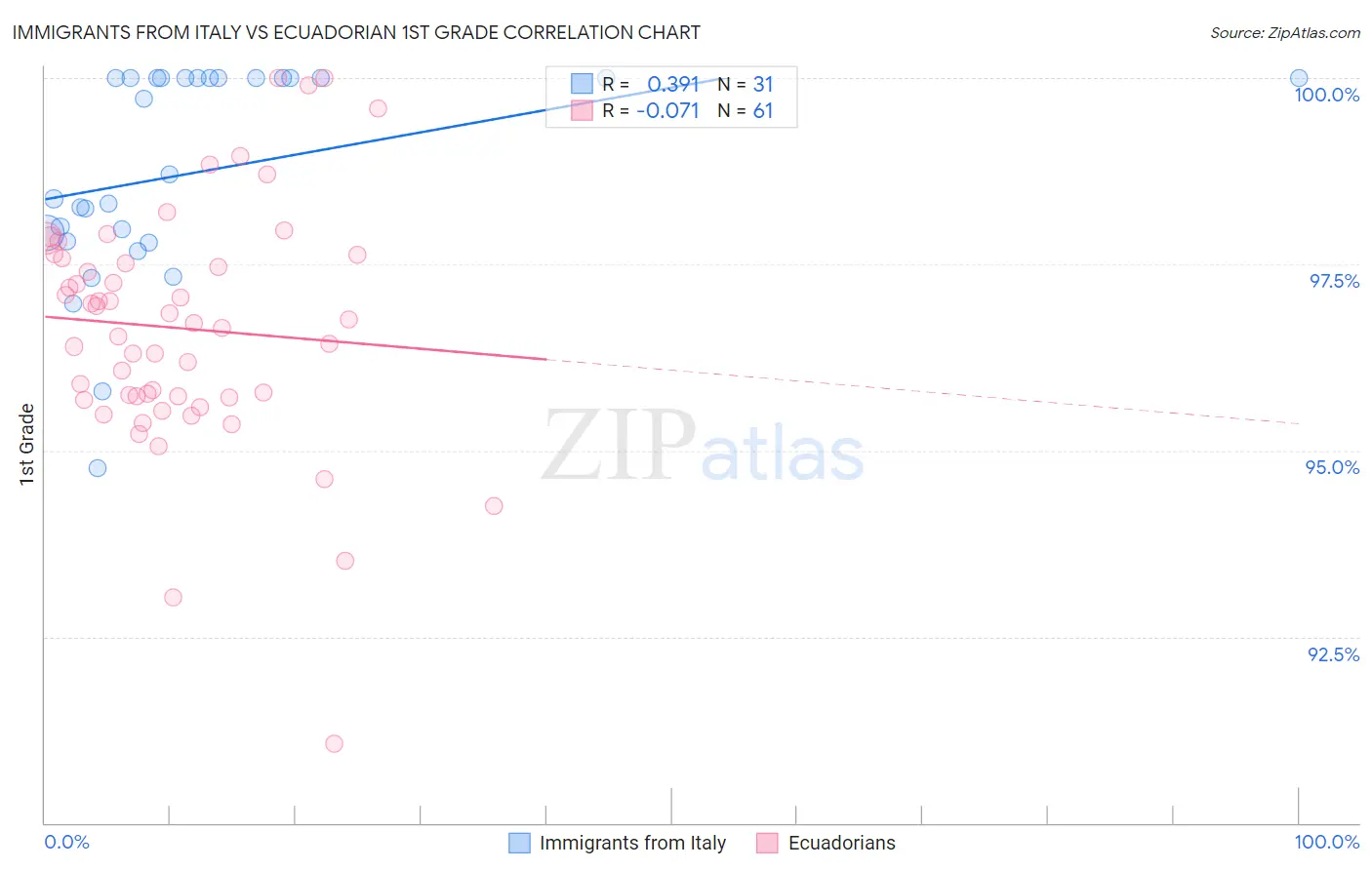 Immigrants from Italy vs Ecuadorian 1st Grade