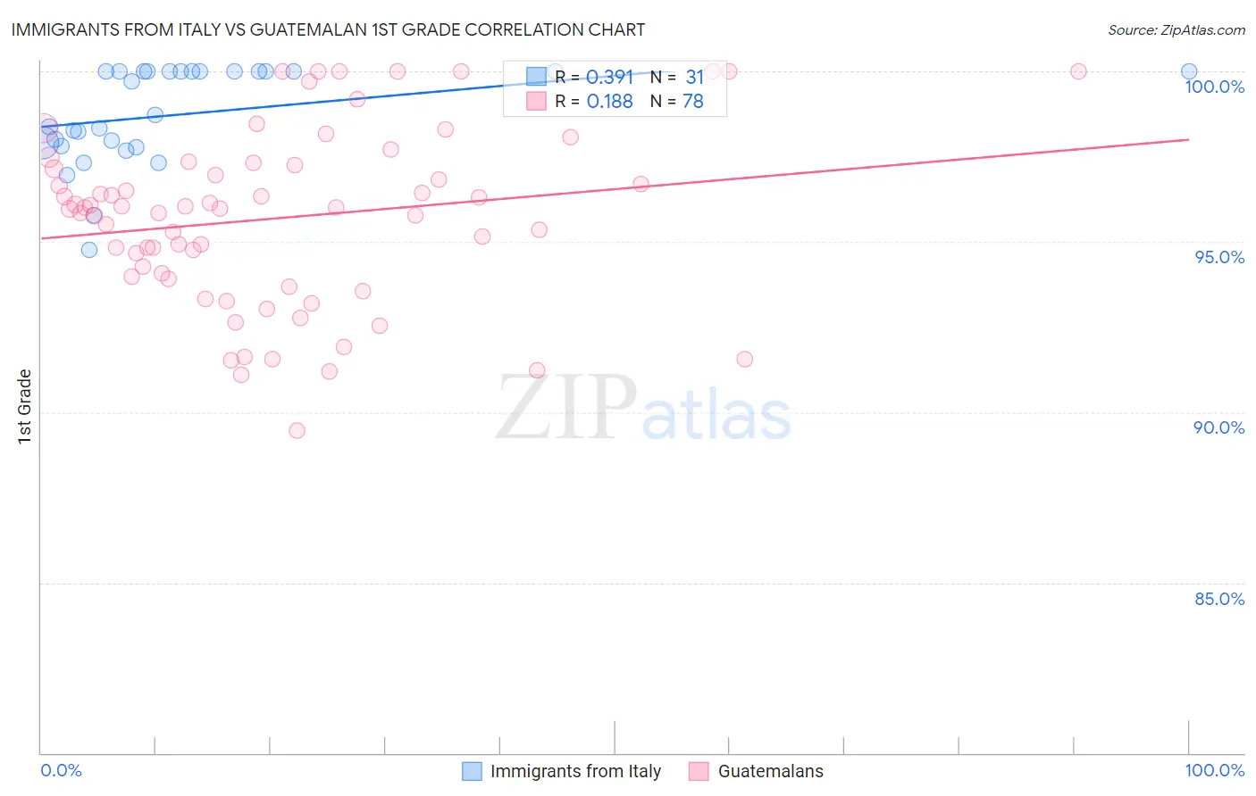 Immigrants from Italy vs Guatemalan 1st Grade