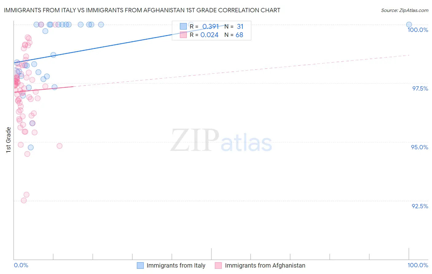 Immigrants from Italy vs Immigrants from Afghanistan 1st Grade
