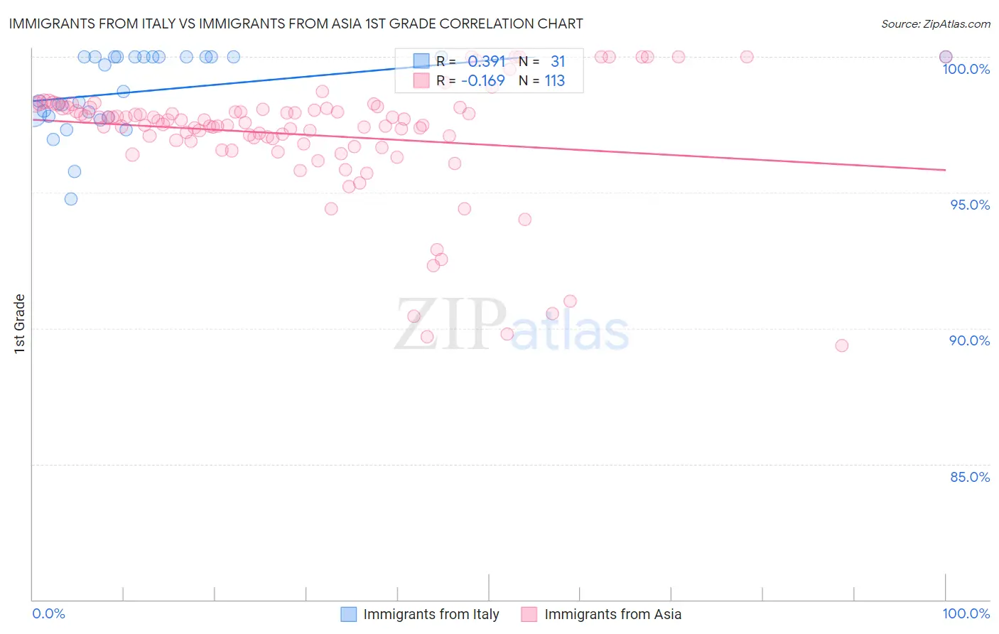 Immigrants from Italy vs Immigrants from Asia 1st Grade