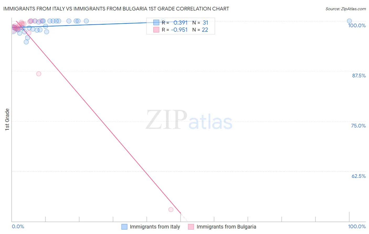 Immigrants from Italy vs Immigrants from Bulgaria 1st Grade