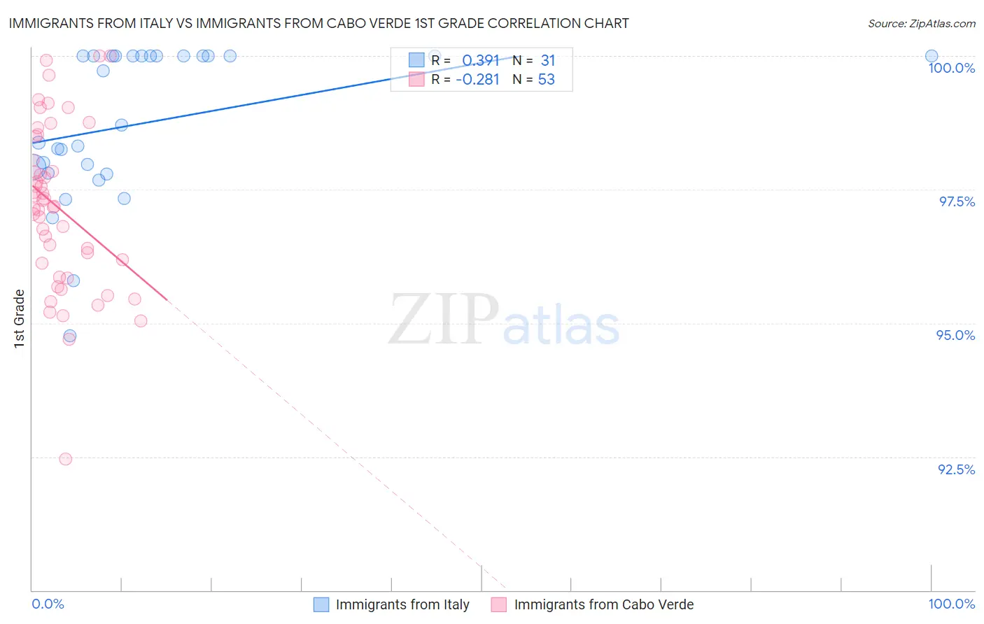 Immigrants from Italy vs Immigrants from Cabo Verde 1st Grade