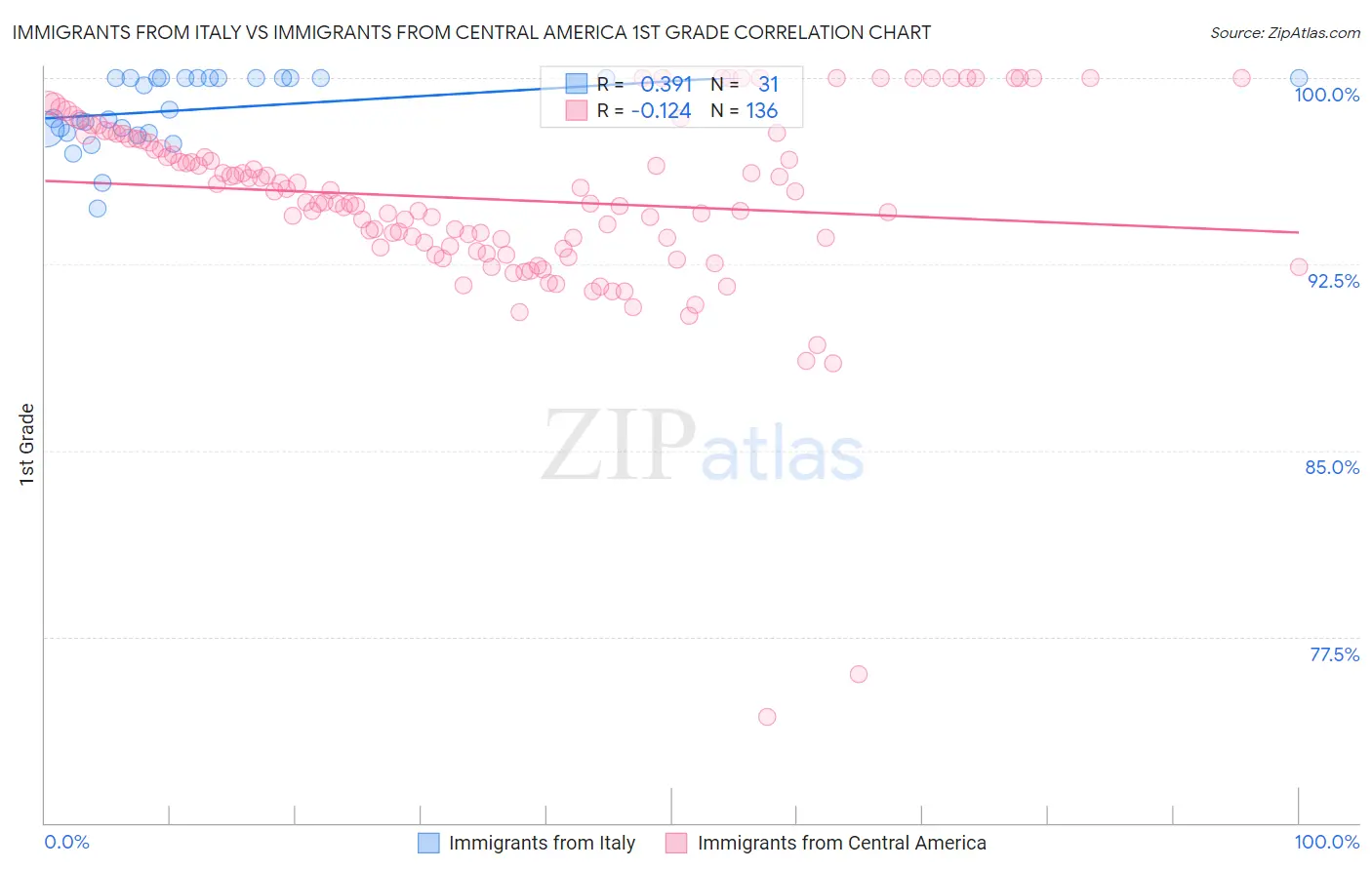 Immigrants from Italy vs Immigrants from Central America 1st Grade