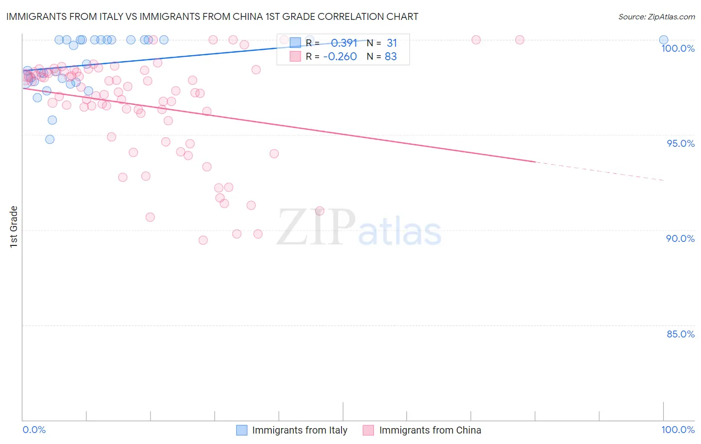 Immigrants from Italy vs Immigrants from China 1st Grade