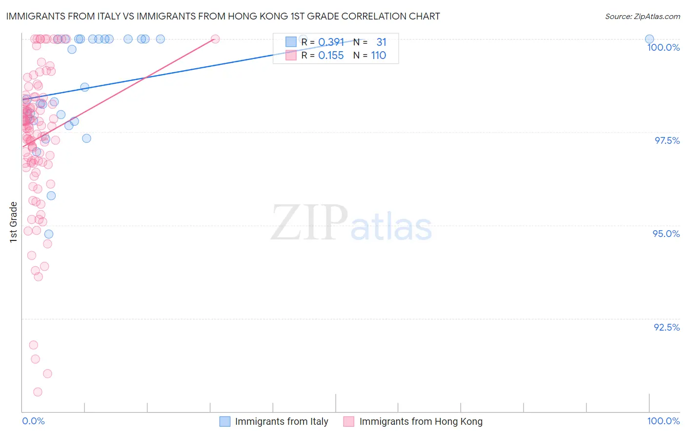 Immigrants from Italy vs Immigrants from Hong Kong 1st Grade