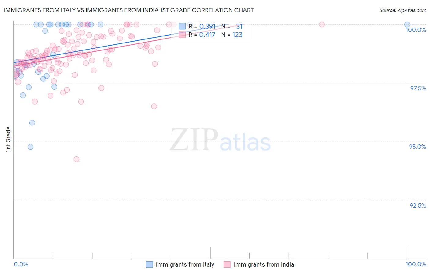 Immigrants from Italy vs Immigrants from India 1st Grade