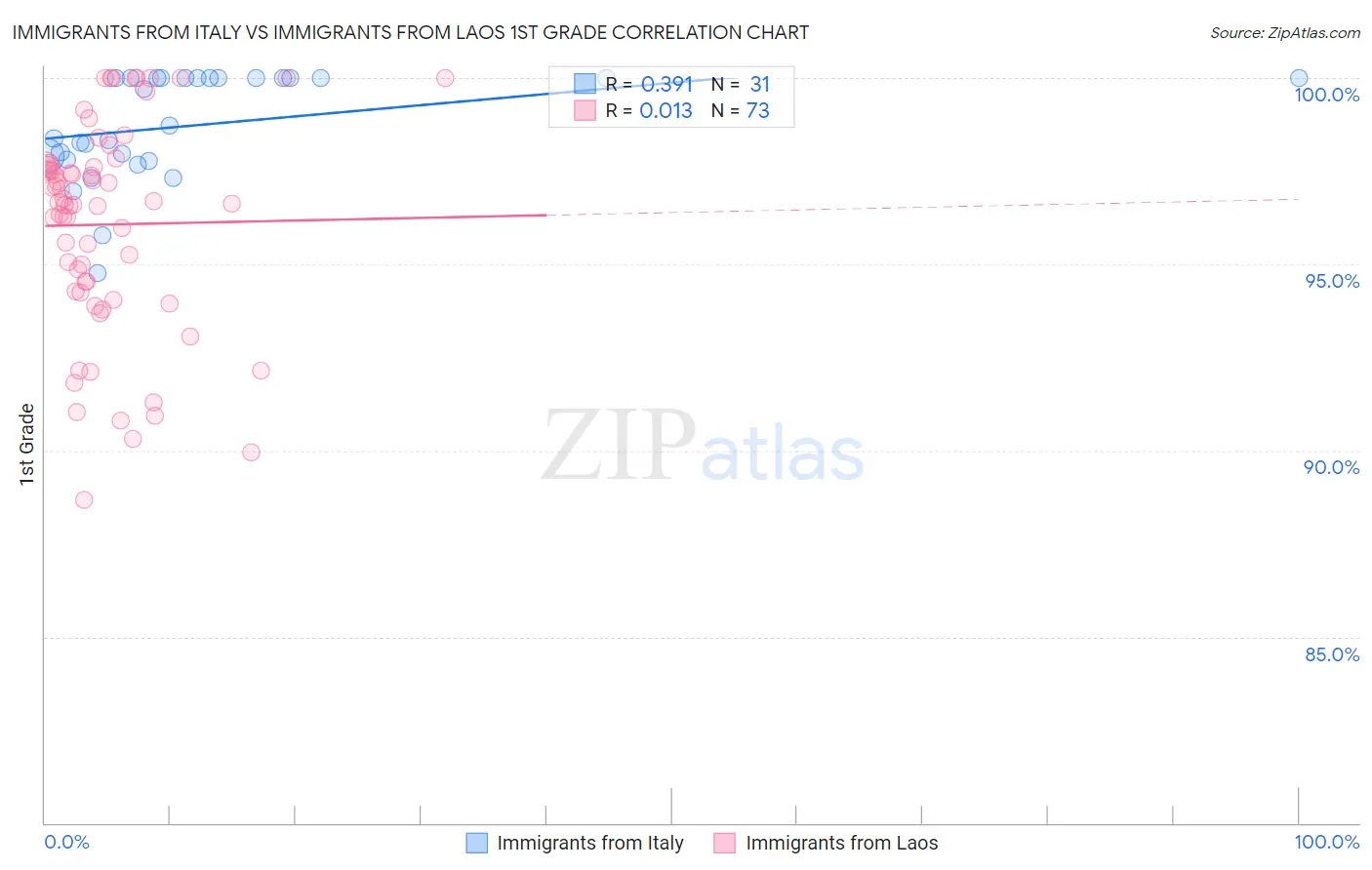 Immigrants from Italy vs Immigrants from Laos 1st Grade